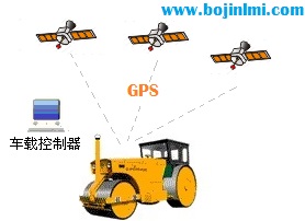GPS(High precision positioning)